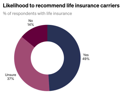 Donut chart showing whether respondents with life insurance would recommend their carrier: yes 49%, unsure 37%, no 14%. More than a third are unsure, the weakest advocacy of any category in the study.