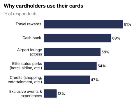 Bar chart showing why cardholders use their cards, by share of respondents. Travel rewards (81%) and cash back (69%) lead, while shopping and entertainment credits (47%) and exclusive events (13%) rank lowest.