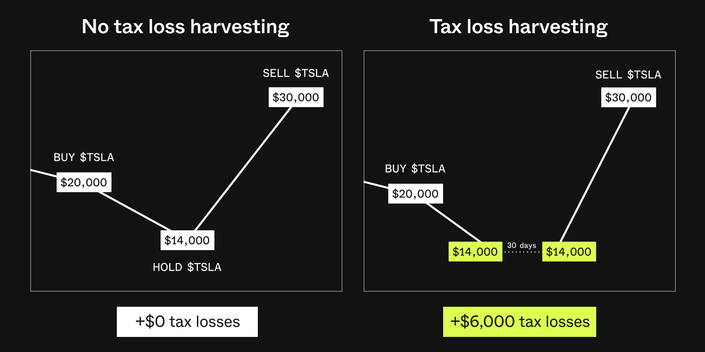 Visual example of tax-loss harvesting with direct indexing: replacing a losing stock for 30 days generates offsetting tax losses while minimizing tracking error.