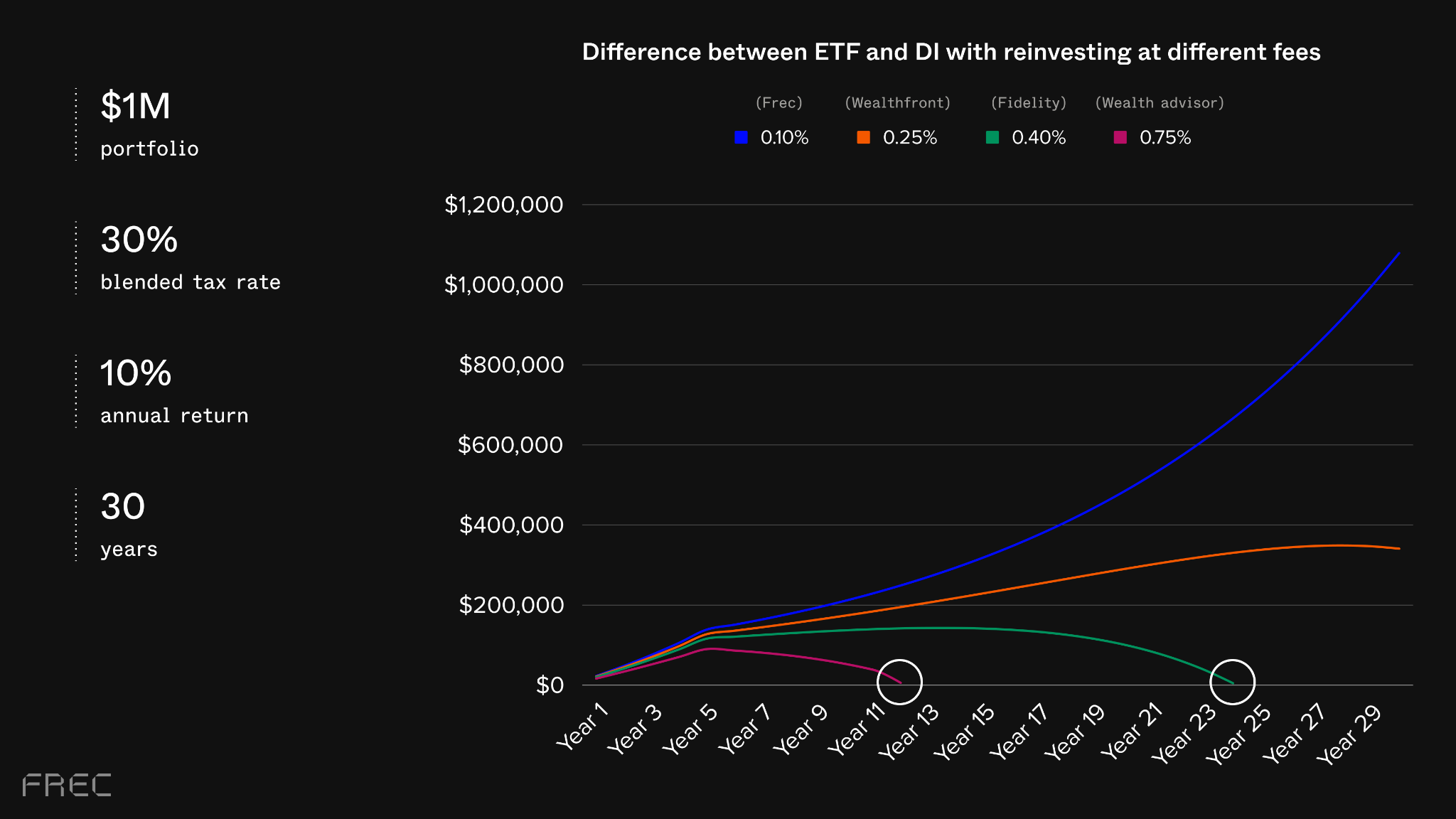 Chart illustrating the difference between ETFs and direct indexing at varying fee levels, highlighting how fees can erode long-term tax benefits.