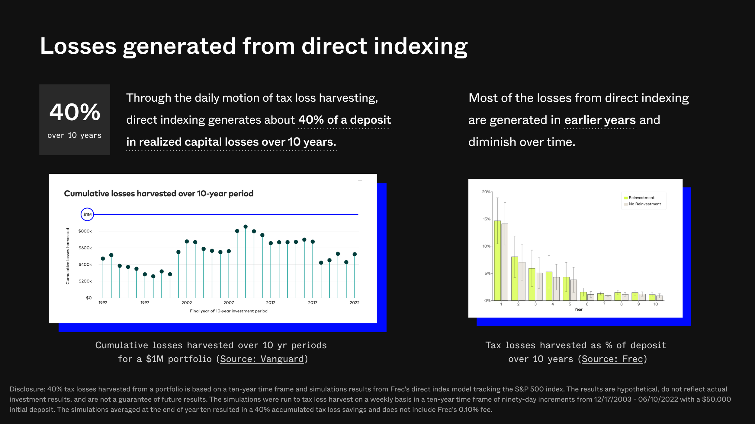 Visual summary of research showing direct indexing produces 40% of initial investment value in tax losses over a decade, front-loaded in early years.
