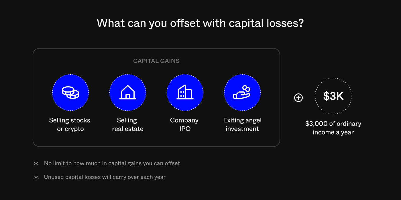Visual guide on offsetting capital gains with direct indexing, including stocks, crypto, real estate, IPOs, angel exits, and ordinary income.