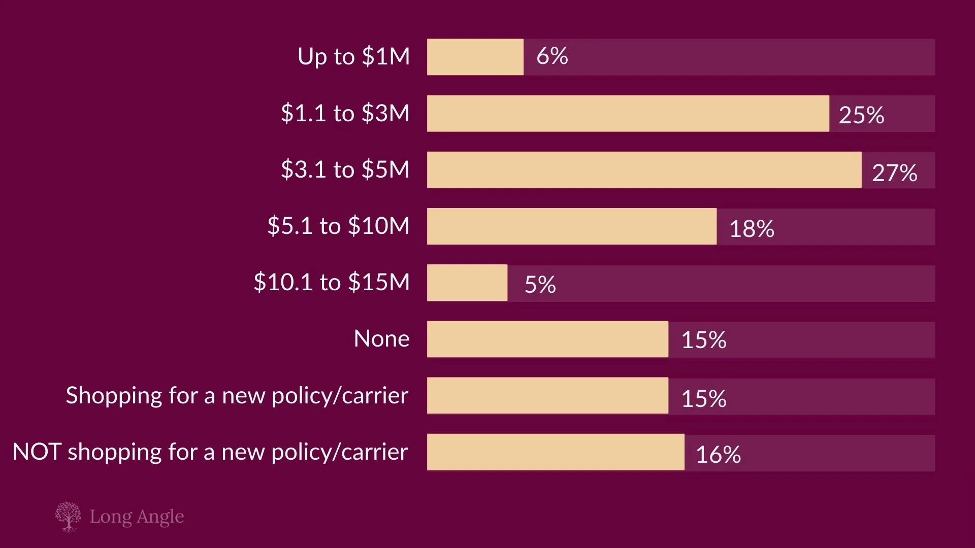 How much umbrella insurance coverage high-net-worth individuals have