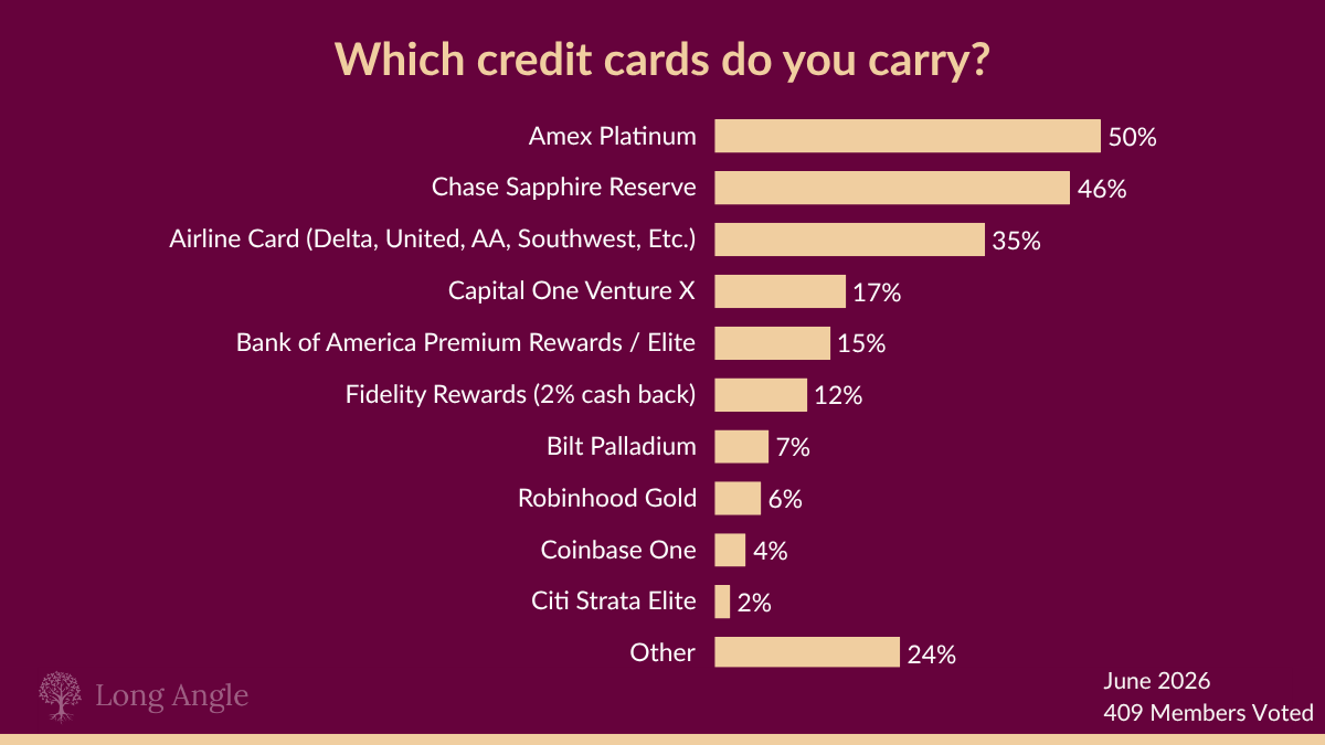 Bar chart showing which credit cards Long Angle members carry, led by Amex Platinum at 50%, Chase Sapphire Reserve at 46%, airline cards at 35% and Capital One Venture X at 17%, based on 409 member votes in June 2026.
