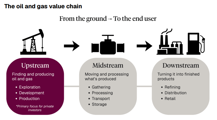 Diagram of the oil and gas value chain, from upstream (exploration, development, production) through midstream (processing, transport, storage) to downstream (refining, distribution, retail).