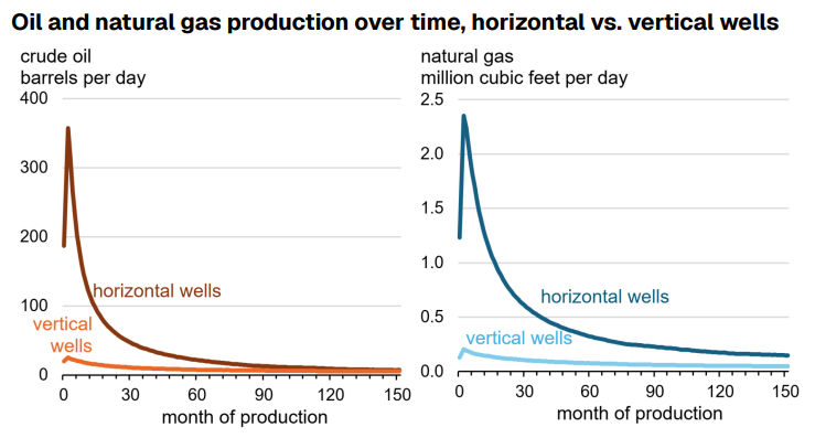 Line charts of monthly crude oil and natural gas output per well: horizontal wells spike early then decline steeply, while vertical wells stay low and flat.