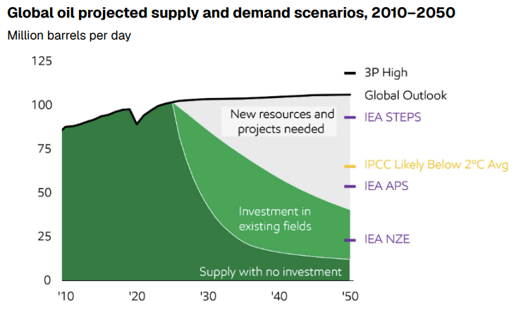 Area chart of global oil supply and demand to 2050: supply from existing fields declines far faster than demand, opening a gap that new investment must fill.