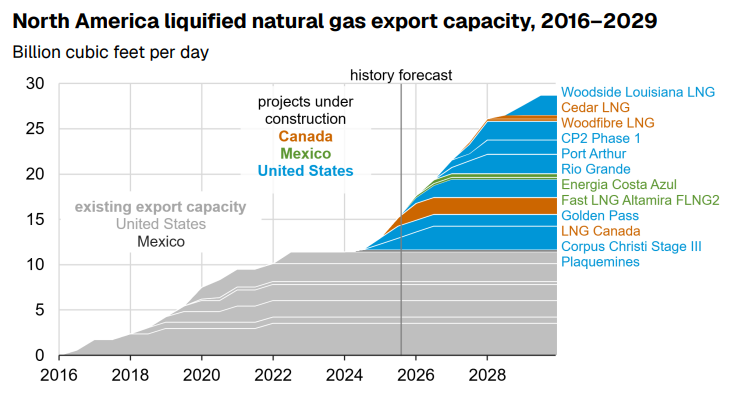 Stacked area chart of North American LNG export capacity more than doubling from about 11 to nearly 29 billion cubic feet per day between 2016 and 2029.