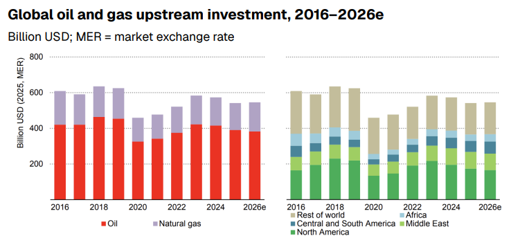 Bar charts of global oil and gas upstream investment from 2016 to 2026, holding below the 2018 peak, split by oil versus gas and by region.