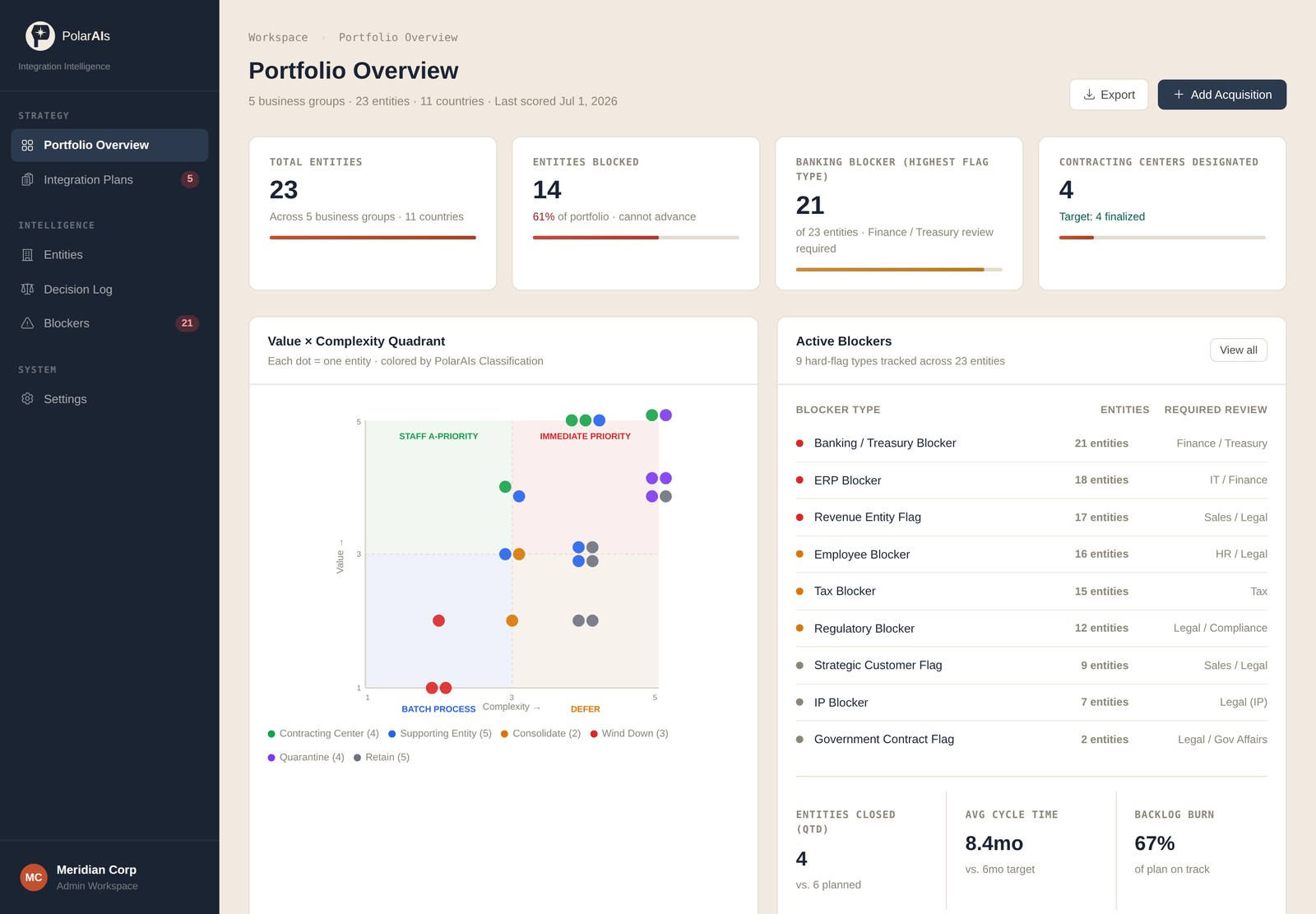 PolarAIs portfolio overview: entity counts, blockers by type and a value by complexity quadrant