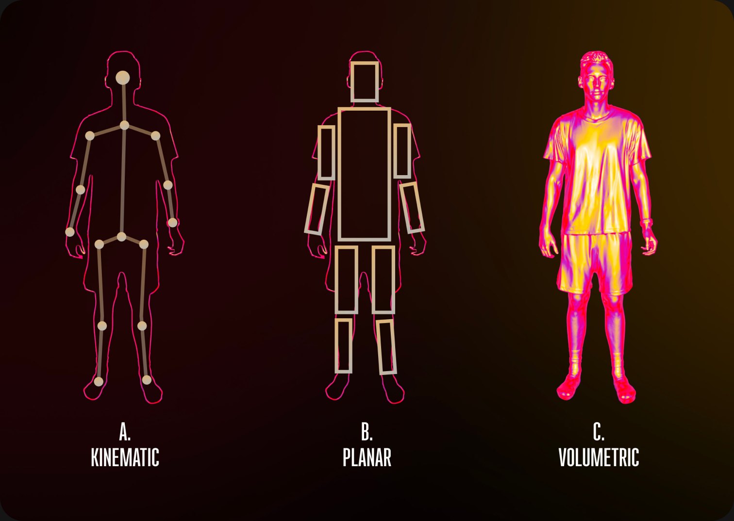 Three human body models side by side: kinematic skeleton, planar contours and volumetric mesh