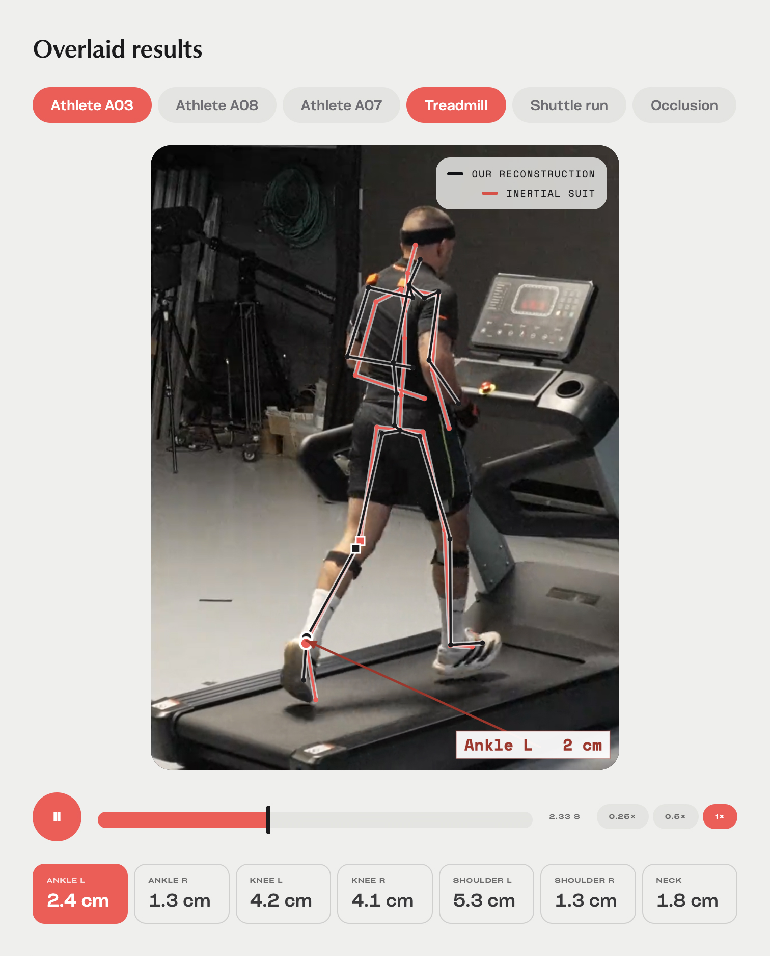 Overlaid results view: FitWise 3D reconstruction and the Xsens skeleton overlaid on a treadmill runner, with per-joint distances in centimetres