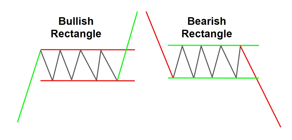 Bullish and bearish rectangle patterns showing breakout and breakdown directions.