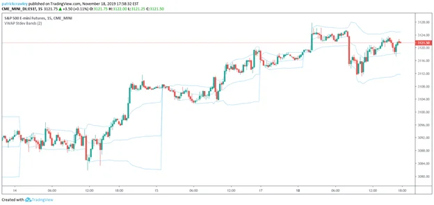 S&P 500 E-mini futures candlestick chart with VWAP bands.