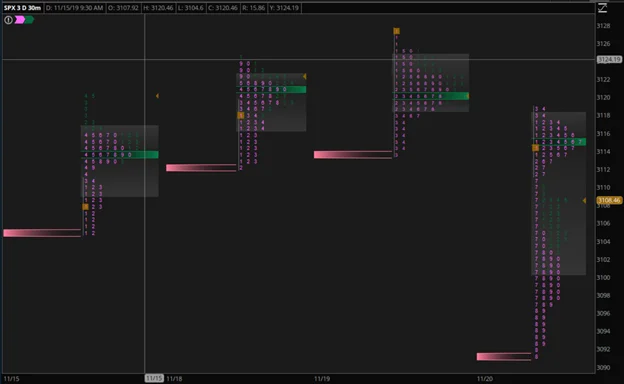 S&P 500 market profile showing volume distribution by price.