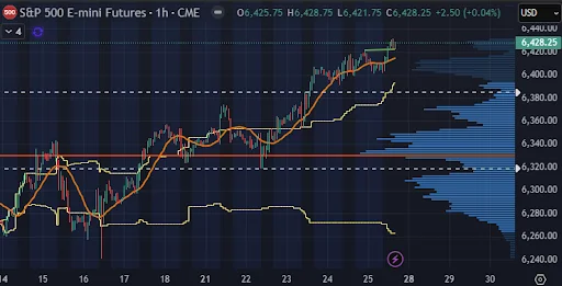 1-hour S&P 500 E-mini futures chart with trend lines and volume profile.