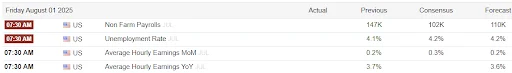 Table showing U.S. economic indicators including payrolls, unemployment, and earnings.