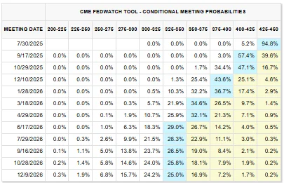 Grid showing Federal Reserve rate target probabilities through 2026.