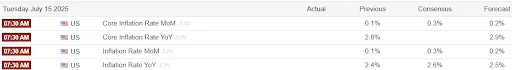 Table showing U.S. inflation projections with MoM and YoY figures for July 2025.