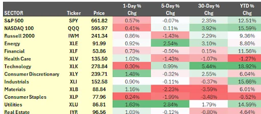 Tables showing U.S. rate expectations with Fed Fund Futures and FedWatch data.