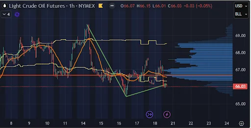 1-hour crude oil futures chart with trend lines and volume distribution.