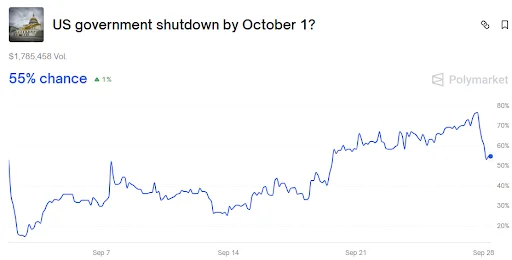 Polymarket line graph showing odds of a U.S. government shutdown by October 1.