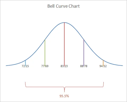 Bell curve showing normal distribution with standard deviation ranges.
