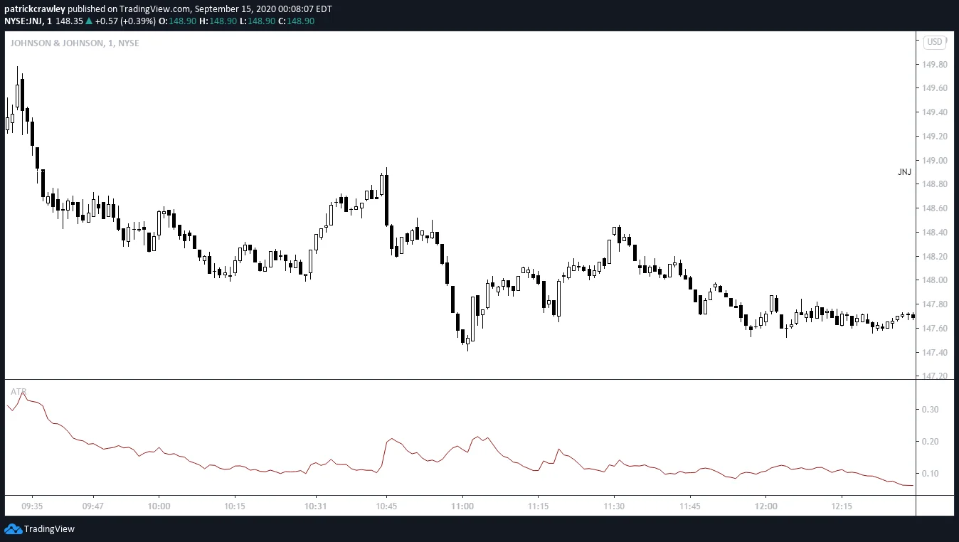 1-minute candlestick chart for JNJ stock with ATR indicator.