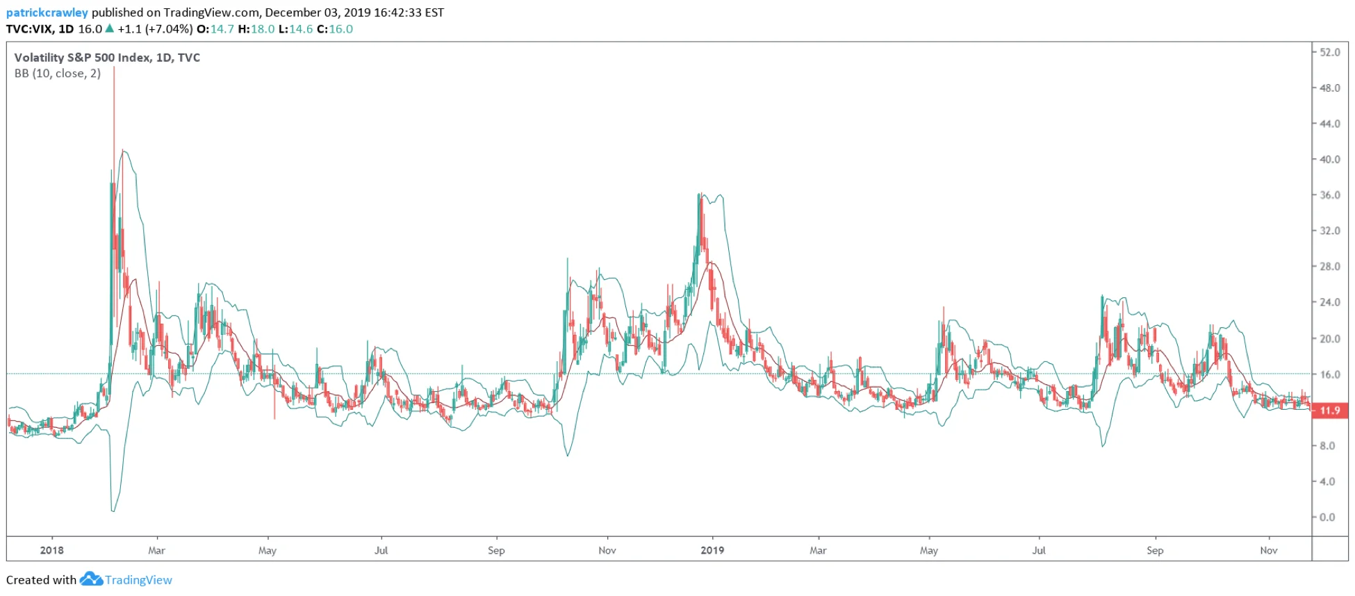 Daily VIX chart with Bollinger Bands around a 10-day moving average.