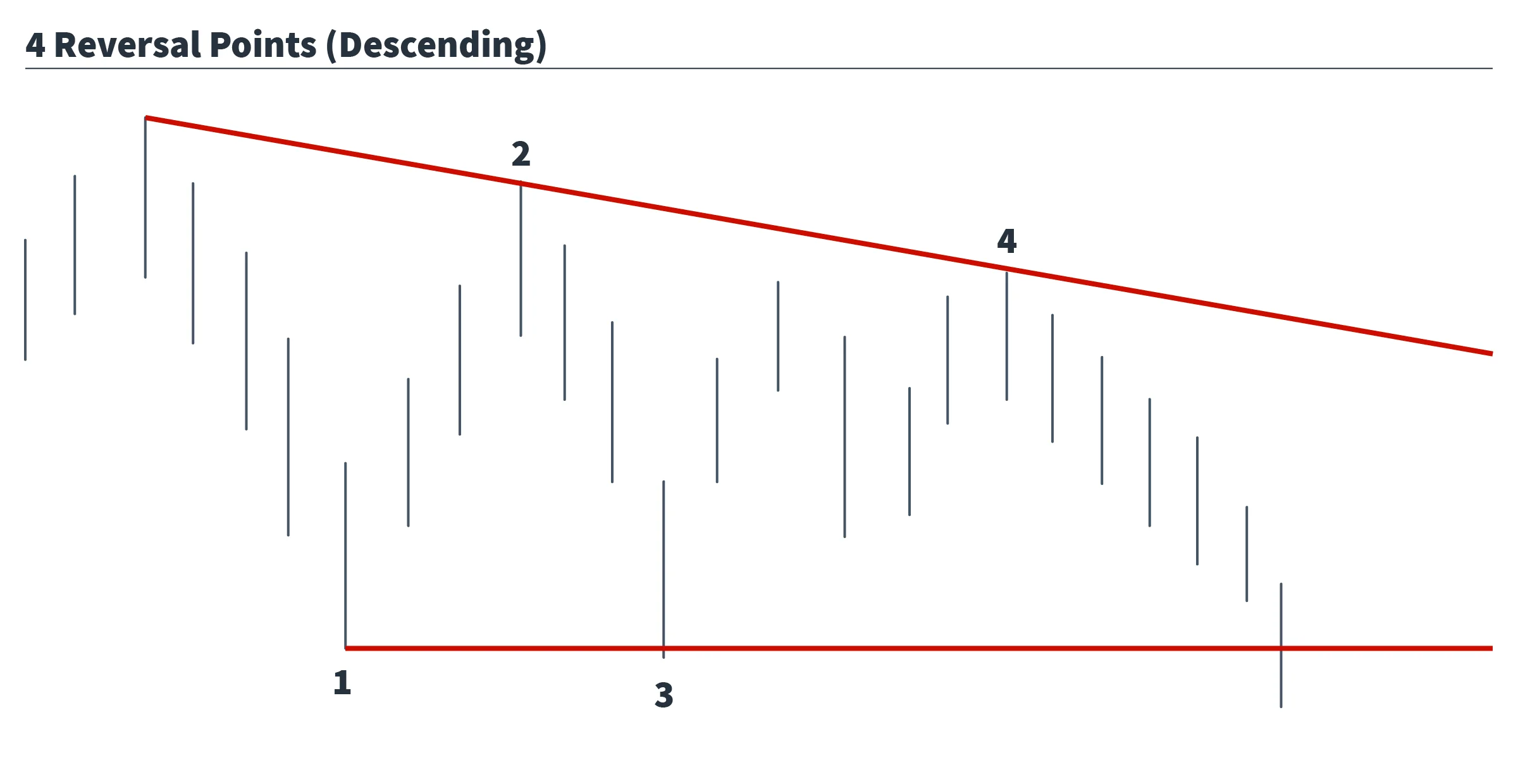 Descending triangle chart highlighting four key reversal points.