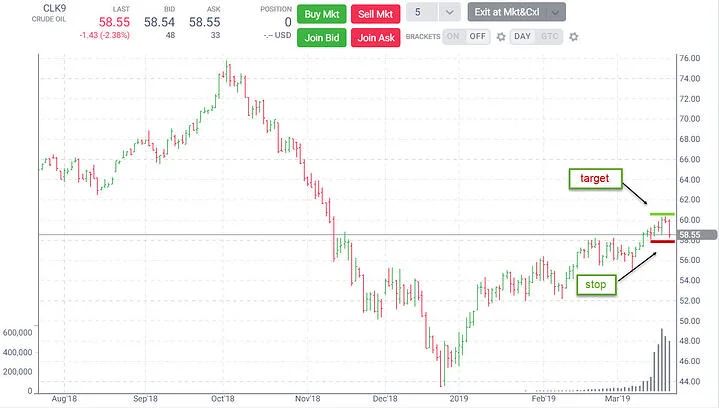 Crude oil futures chart with marked stop and target levels.