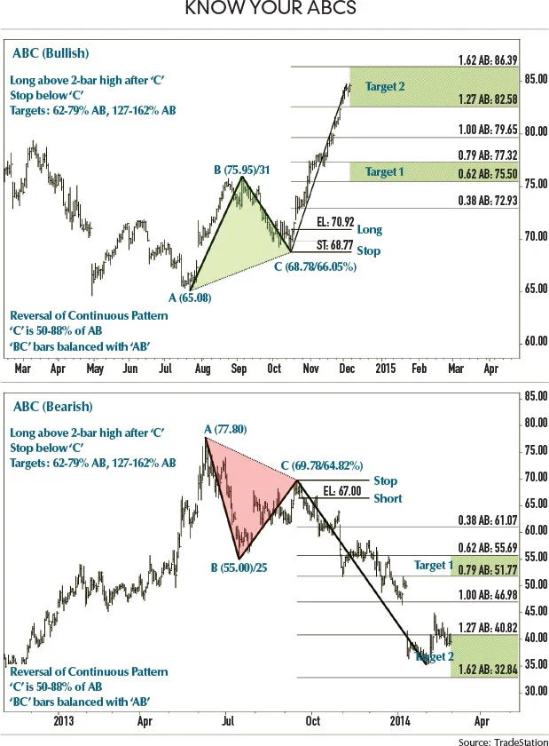 ABC bullish and bearish chart patterns with entry, stop, and target levels.