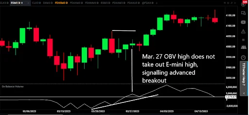 Futures chart showing OBV failing to confirm a price breakout.