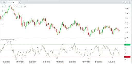 Price chart with RSI indicator showing momentum fluctuations.