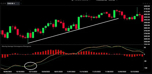 Price chart with rising trendline and MACD divergence below