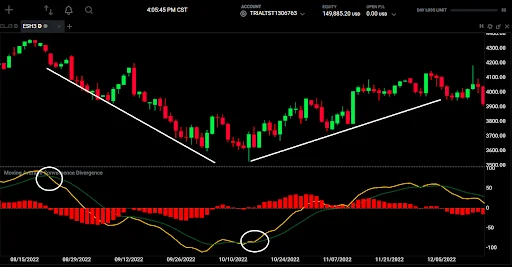 Price chart with wedge pattern and MACD crossover signals