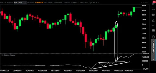 Price chart with on-balance volume indicator highlighting momentum divergence.