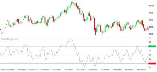 Market chart displaying price action with RSI overbought and oversold levels.