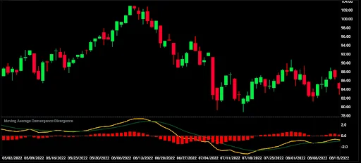 Candlestick chart with MACD indicator showing trend and momentum
