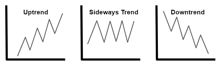 Illustration comparing uptrend, sideways trend, and downtrend price movements.