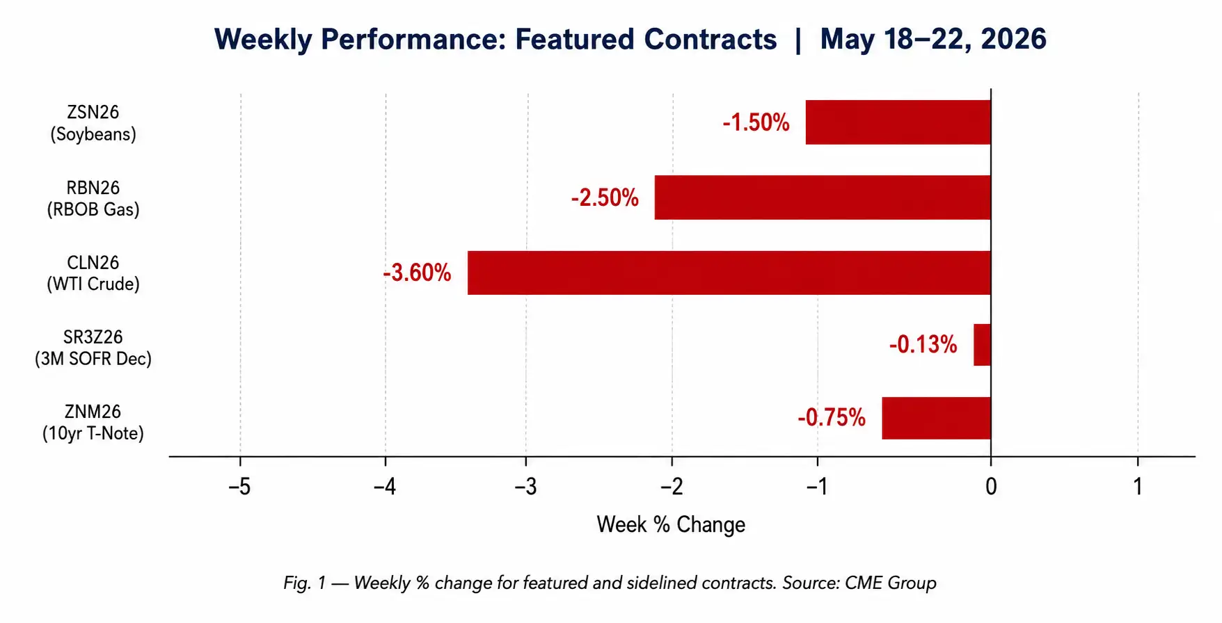 Weekly performance: featured contracts