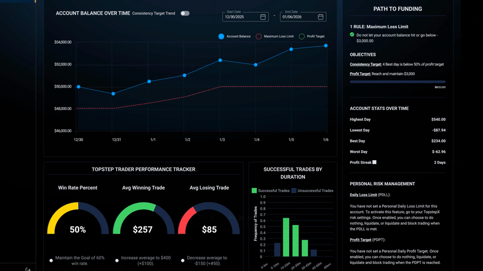 TopstepX real-time performance stats showing profit and loss, win rate, best day, trading consistency, payout progress, trade duration data, and built-in risk settings.