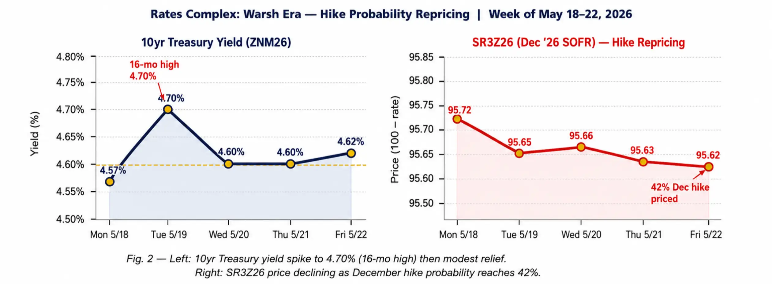 Rates complex: Warsh Era - Hike probability repricing