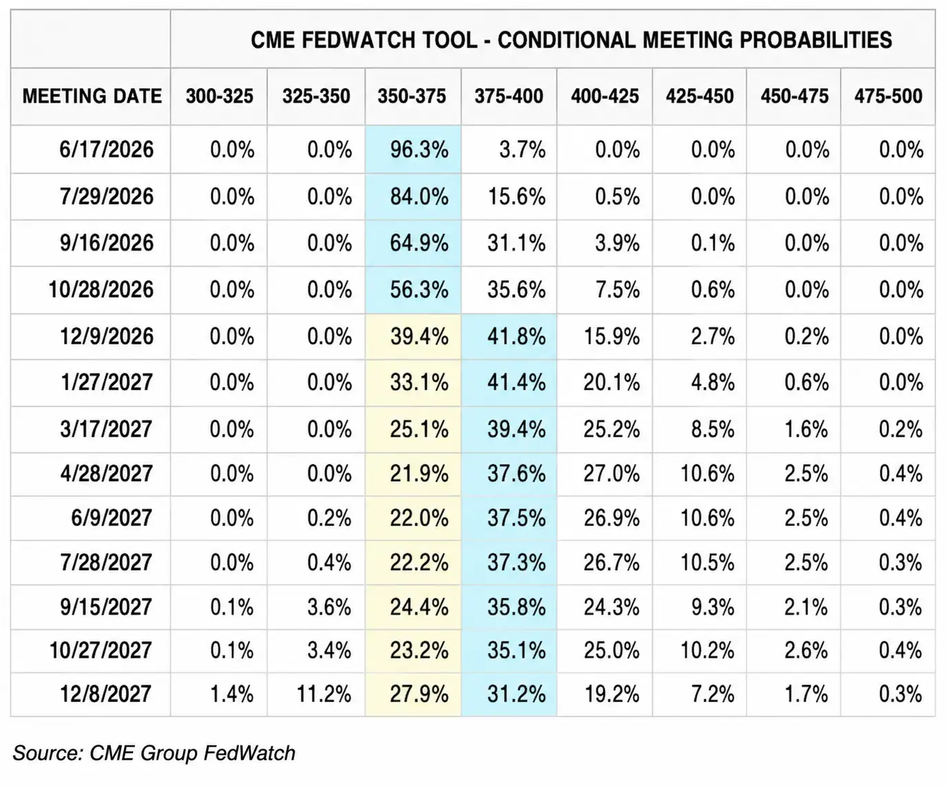 CME Fedwatch tool