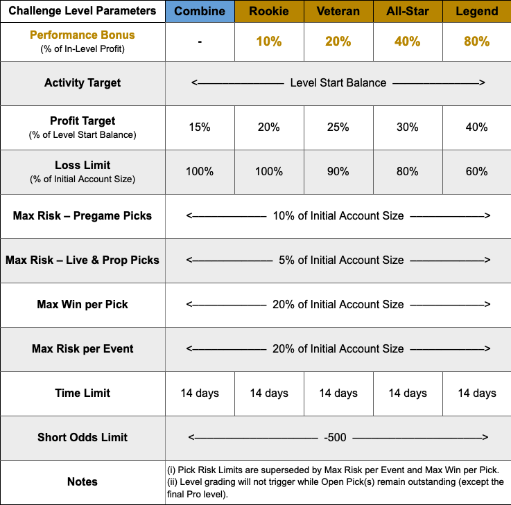 Table detailing challenge level parameters for Combine, Rookie, Veteran, All-Star, and Legend levels. Parameters include performance bonus (% of in-level profit) from 10% (Rookie) to 80% (Legend); activity target equals level start balance; profit target (% of level start balance) ranges from 15% (Combine) to 40% (Legend); loss limit (% of initial account size) ranges from 100% (Combine and Rookie) to 60% (Legend); max risk for pregame picks is 10% of initial account size, for live & prop picks 5%, max win per pick and max risk per event both 20%. Time limit is 14 days for all levels. Short odds limit is negative 500. Notes detail that pick risk limits are superseded by max risk per event and max win per pick, and level grading does not trigger while open picks remain except for final pro level.