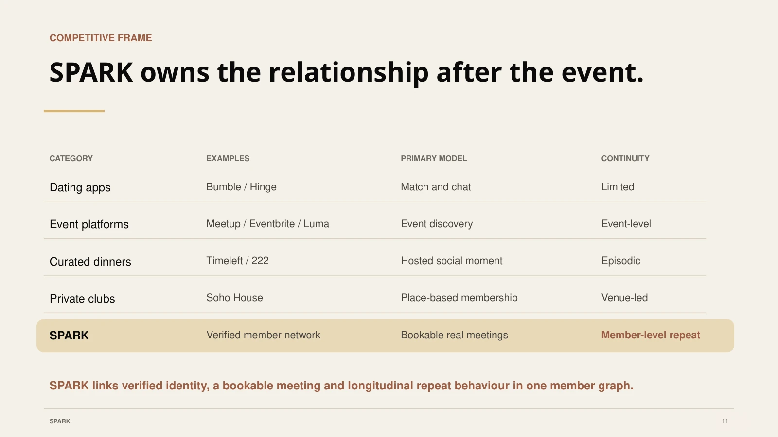 SPARK owns the relationship after the event.
