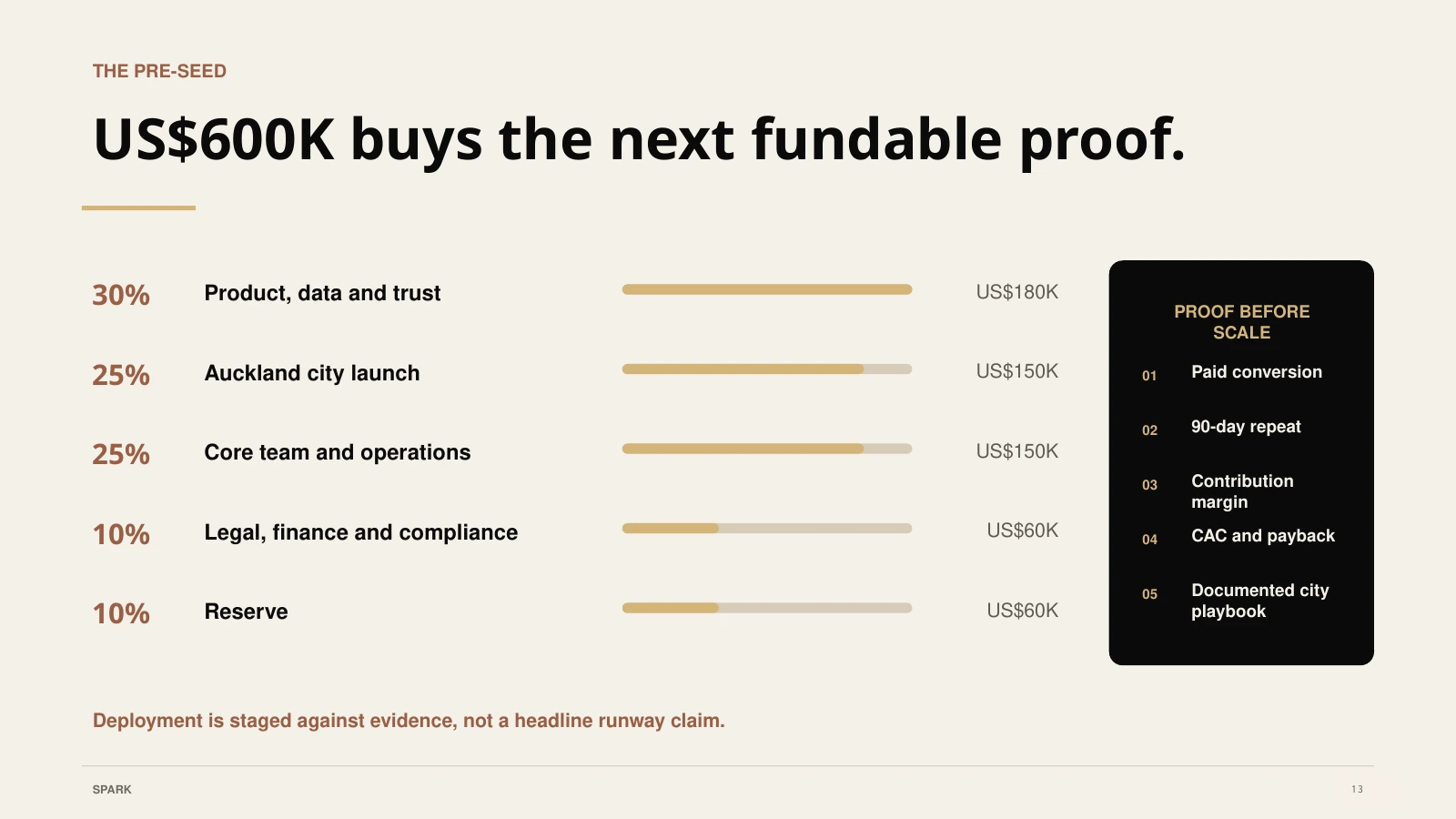 US$600K buys the next fundable proof.