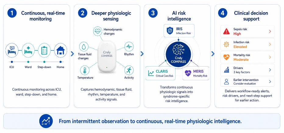CrelyCOMPASS: from wearable sensing through signal processing and clinical intelligence to the care team