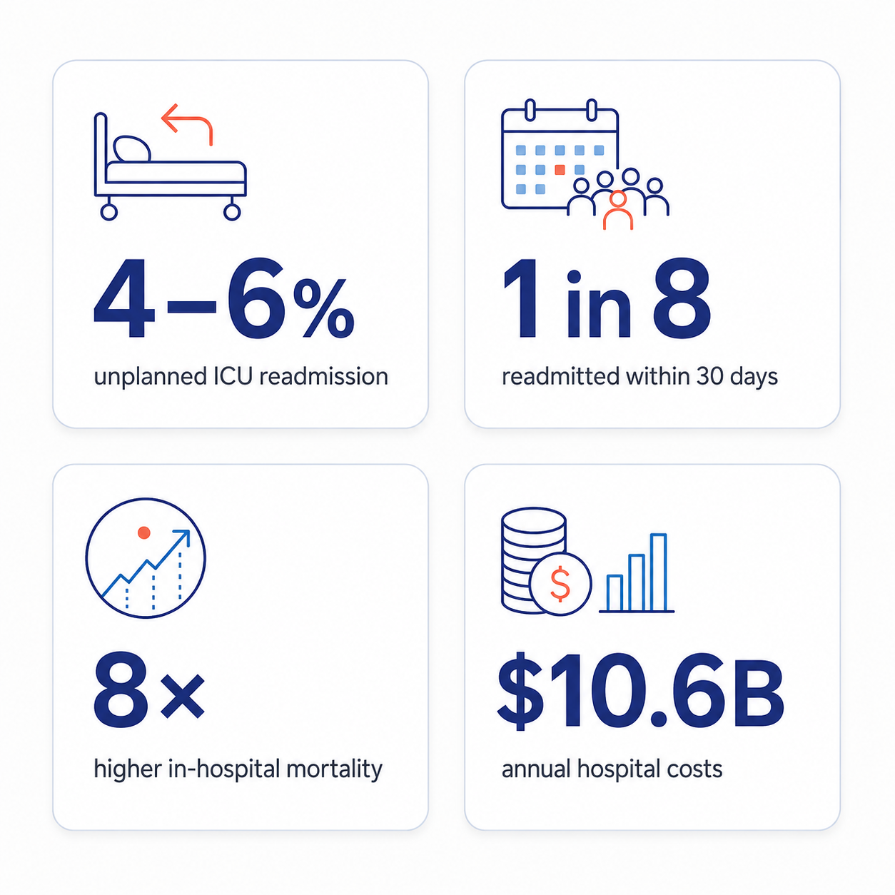 The cost of late detection: 4–6% unplanned ICU readmission; 1 in 8 readmitted within 30 days; 8× higher in-hospital mortality; ~$10.6B annual hospital costs