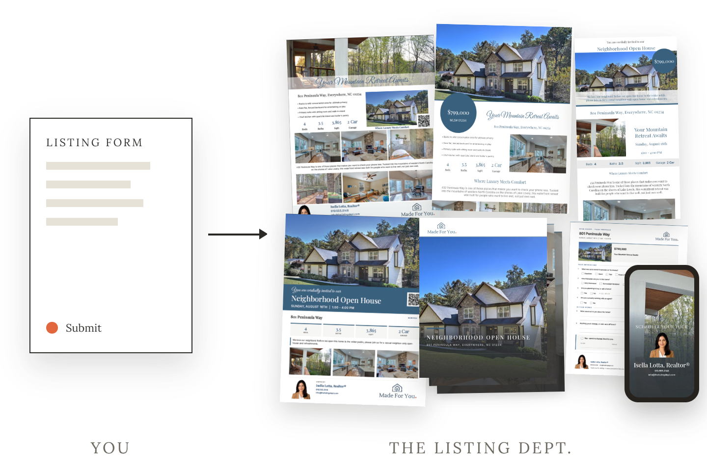 One short listing form on the left becomes a complete branded marketing package on the right: print flyer, text flyer, email flyer, social carousel, open house materials, and a listing reel